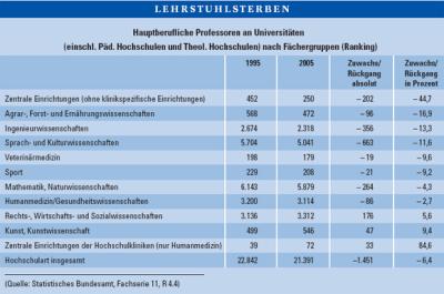 Grafik Lehrstuehle 1995-2005